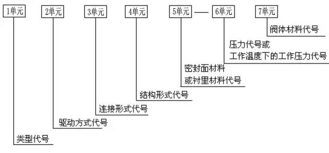 閥門(mén)型號大全